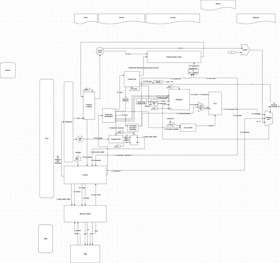 Single Cycle Risc V cpu woah well at least the adder part